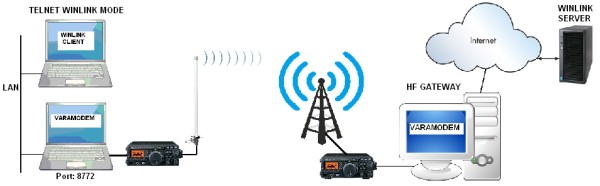 source : https://rosmodem.wordpress.com/2017/09/03/vara-hf-modem/