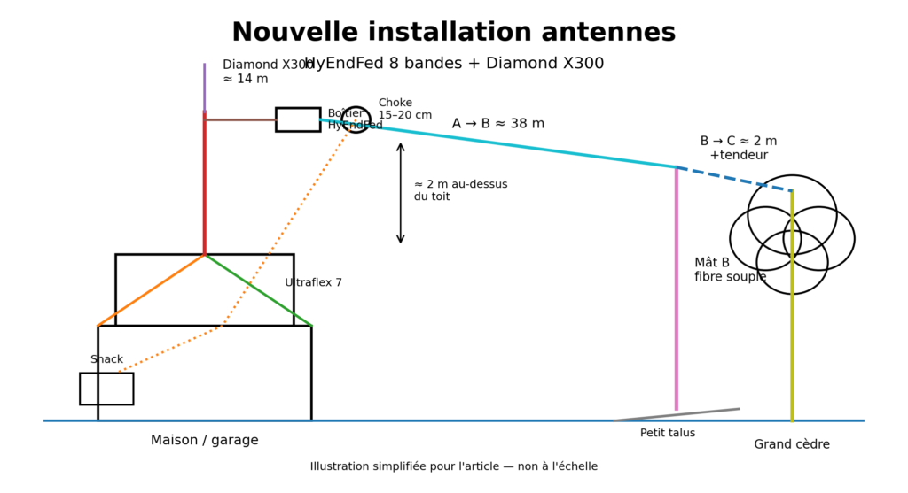 Nouvelle installation antennes F4MAJ