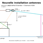 Nouvelle installation antennes F4MAJ