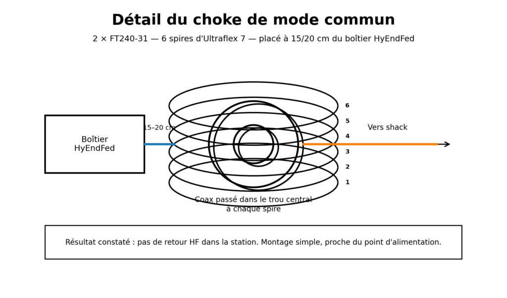 Choke F4MAJ