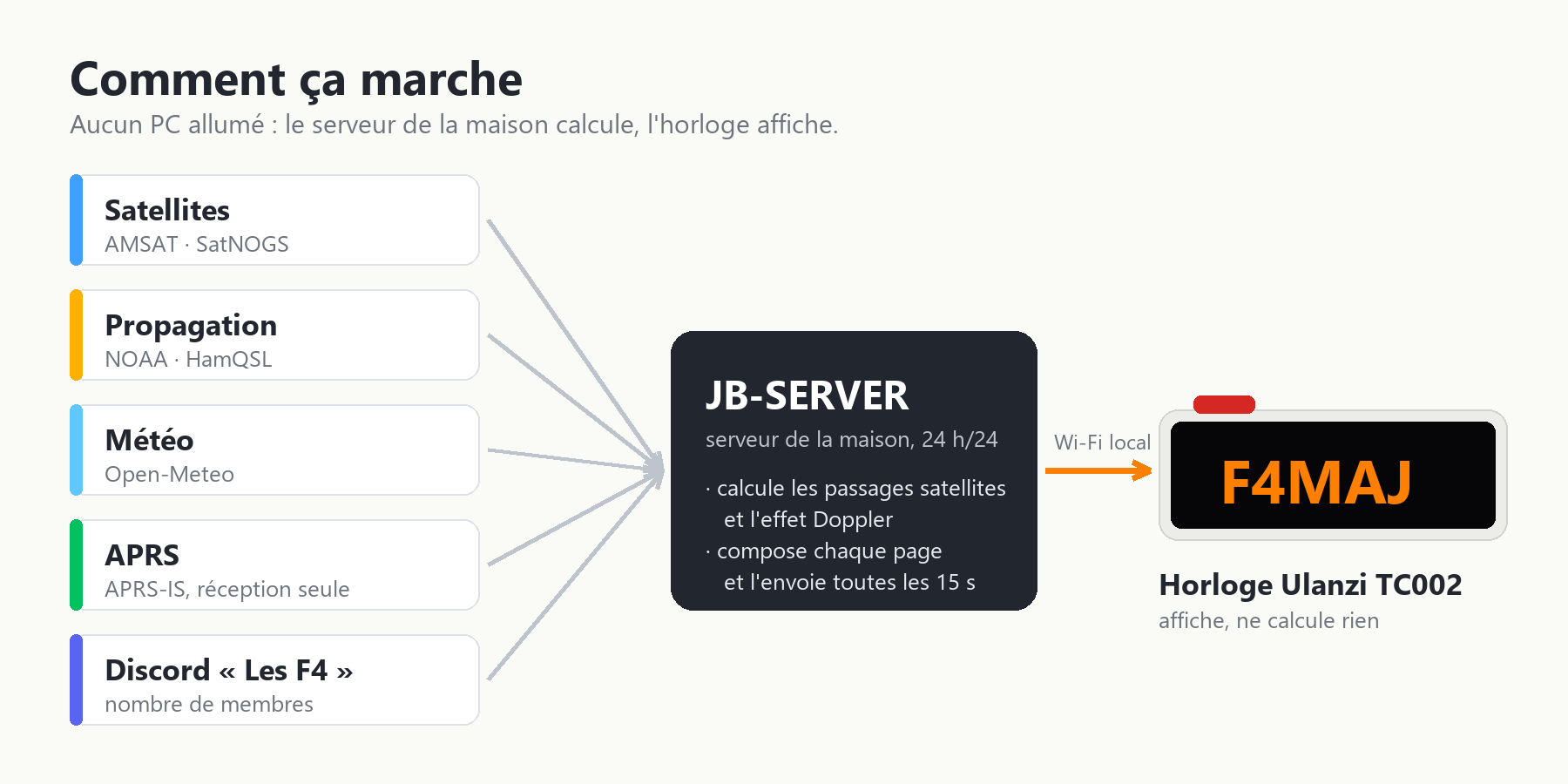 Comment ça marche